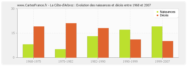 La Côte-d'Arbroz : Evolution des naissances et décès entre 1968 et 2007